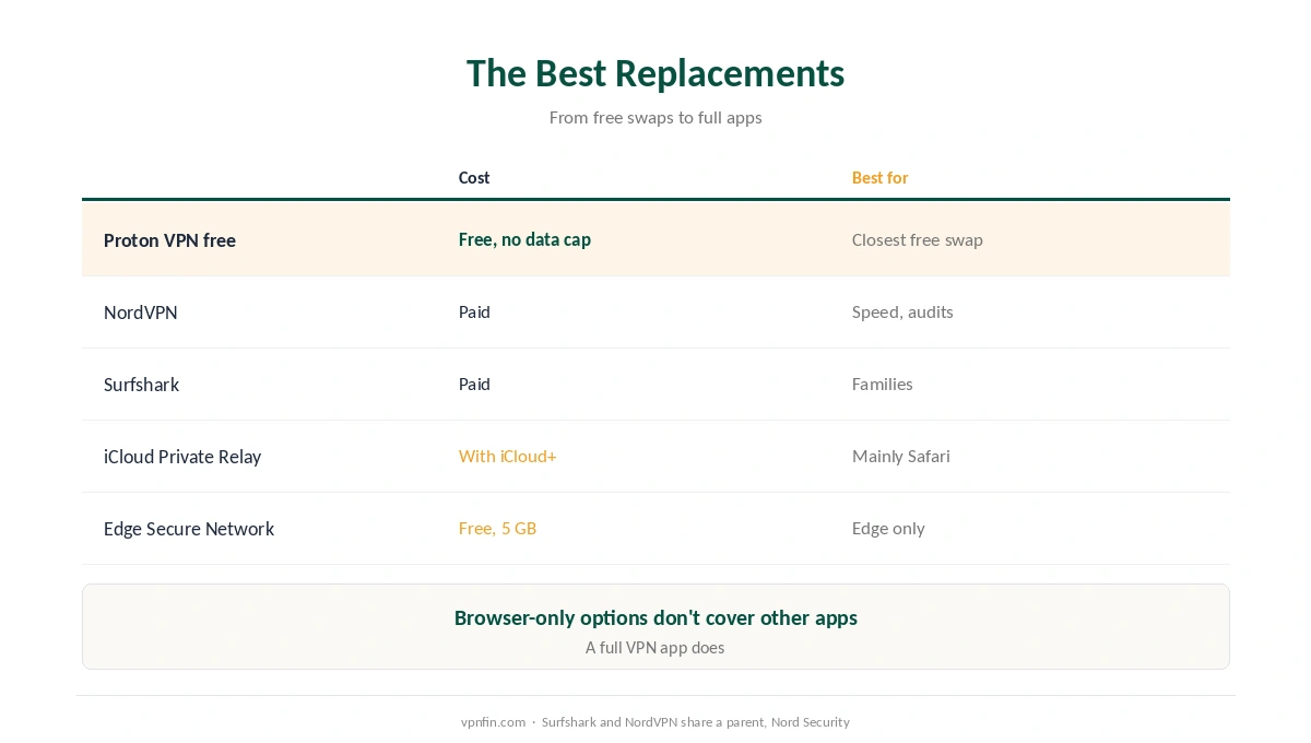 The best replacements for Google's VPN: Proton free, NordVPN, Surfshark, Private Relay and Edge Secure Network