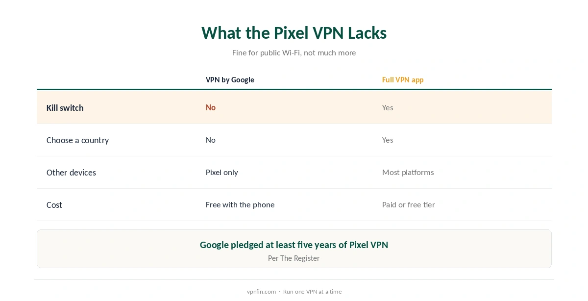 What Google's Pixel VPN lacks compared with a full VPN app