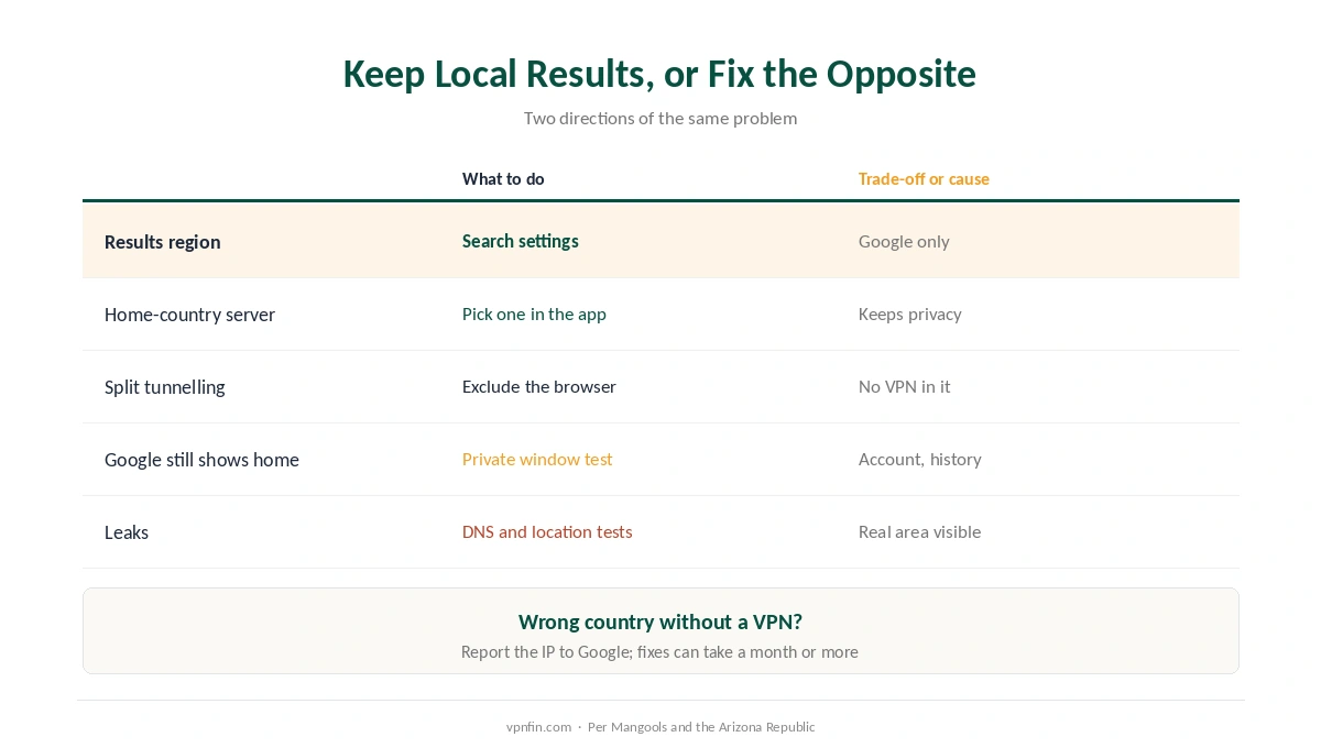 Google shows the wrong country with a VPN, or still shows home: options and causes