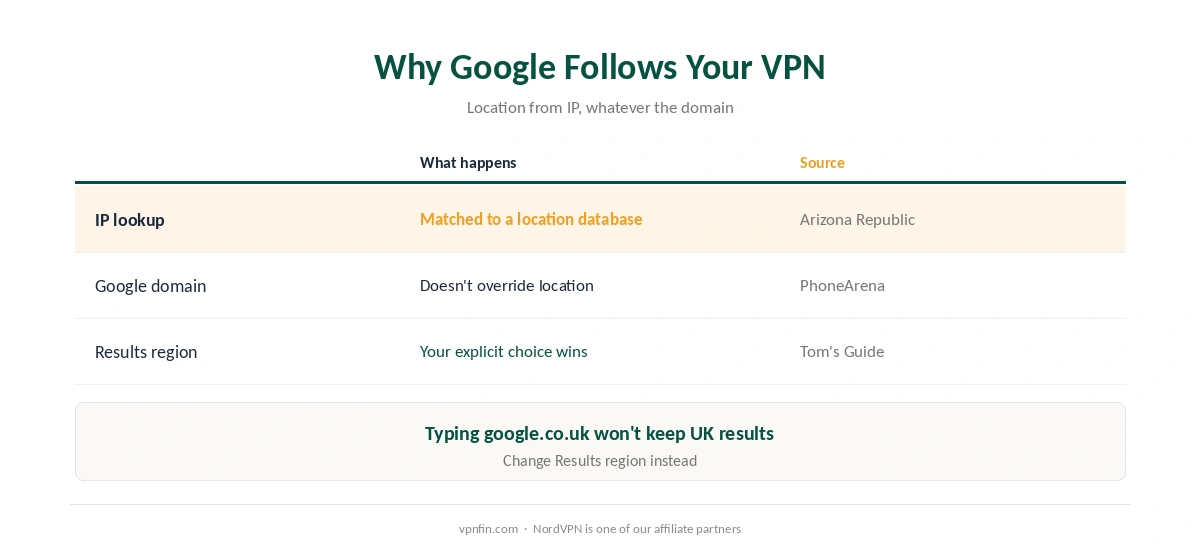 Why Google shows the wrong country with a VPN: IP lookup, domains and the Results region setting
