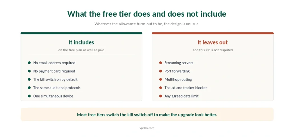 What the Hide.me free tier includes and what it leaves out, including the disputed data allowance