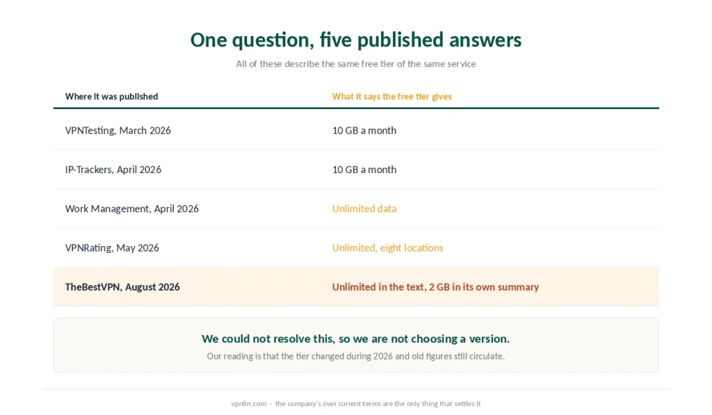 Five published descriptions of the same Hide.me free tier, dated from March to August 2026