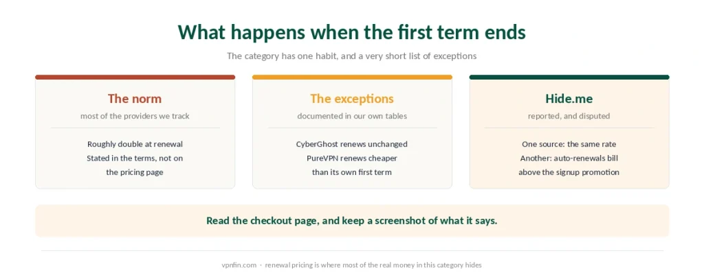 How VPN renewal pricing usually behaves, the documented exceptions, and where Hide.me sits