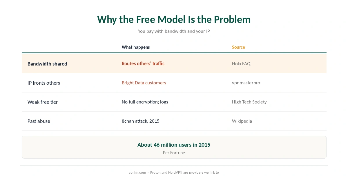Hola VPN alternatives: why Hola's free peer-to-peer model is the problem