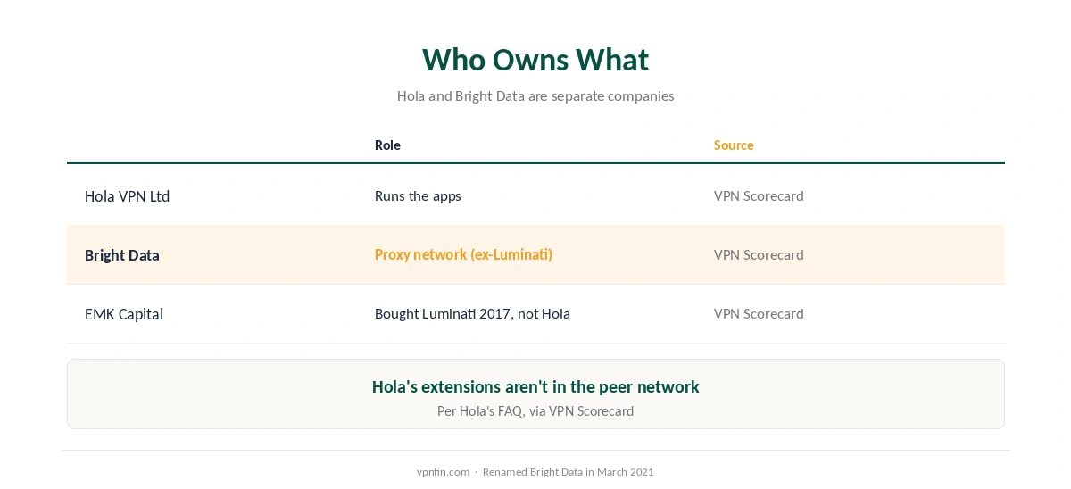 Who owns what: Hola VPN, Bright Data (formerly Luminati) and EMK Capital