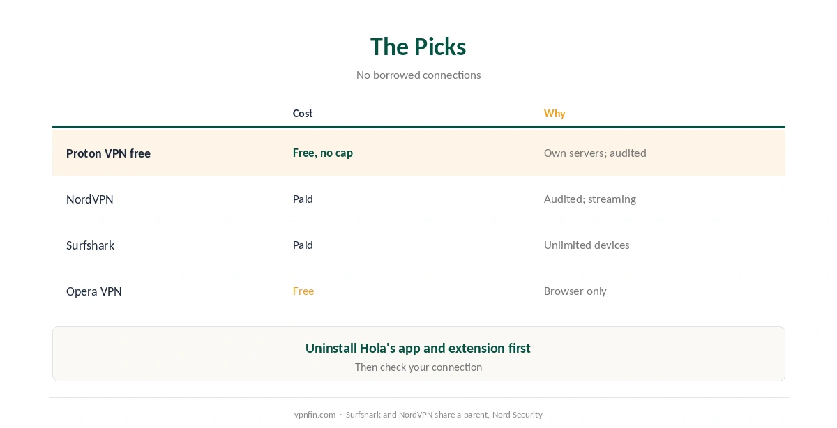 Hola VPN alternatives compared: Proton VPN free, NordVPN, Surfshark and Opera's VPN