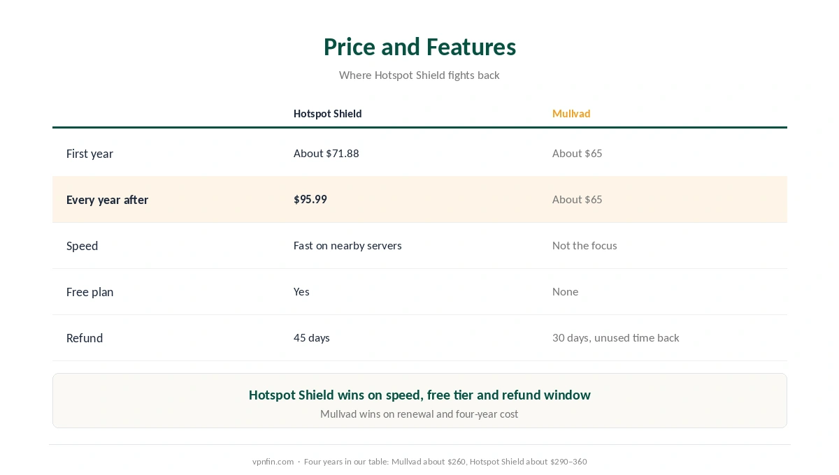 Hotspot Shield vs Mullvad on price, renewal, speed, free tier, refunds and devices