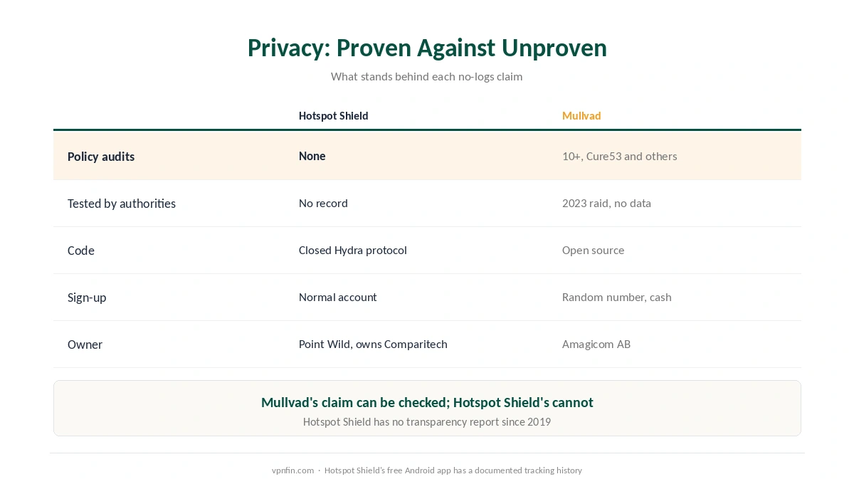 Hotspot Shield vs Mullvad on privacy: audits, a police raid, open or closed code, sign-up and ownership