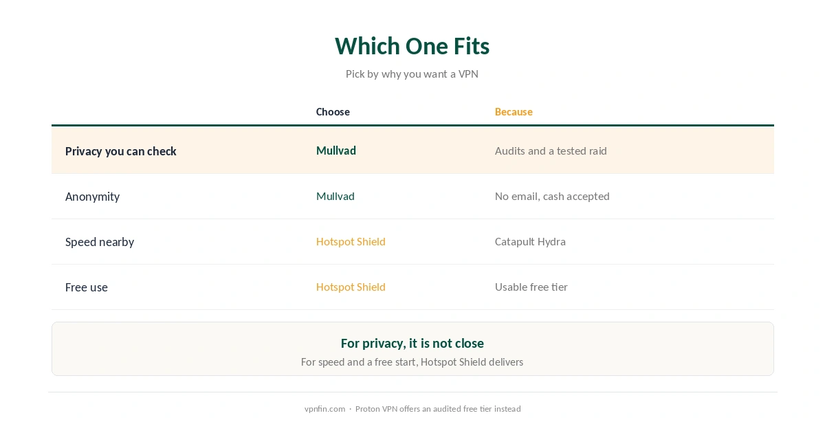 Which to choose in Hotspot Shield vs Mullvad: Mullvad for privacy and anonymity, Hotspot Shield for speed and a free tier