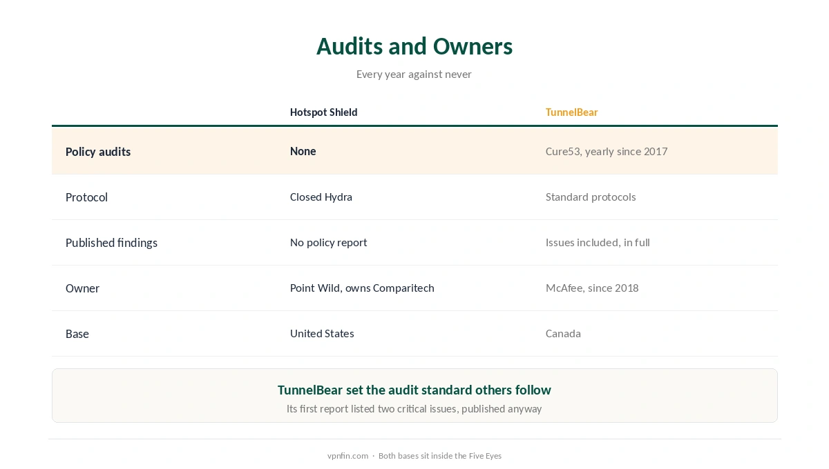 Hotspot Shield vs TunnelBear on audits, protocol openness, transparency reports and ownership