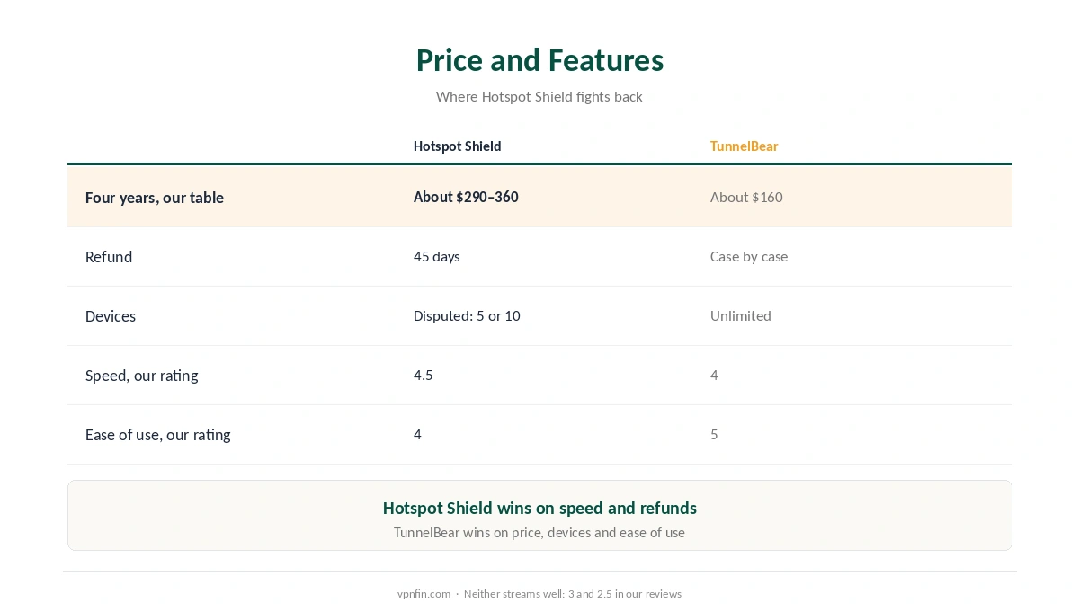 Hotspot Shield vs TunnelBear on price, refunds, free tiers, devices, speed and ease of use