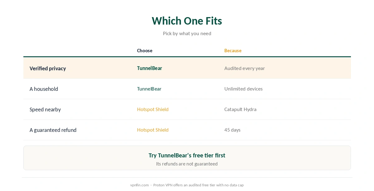 Which to choose in Hotspot Shield vs TunnelBear: TunnelBear for audits, devices and price; Hotspot Shield for speed and refunds