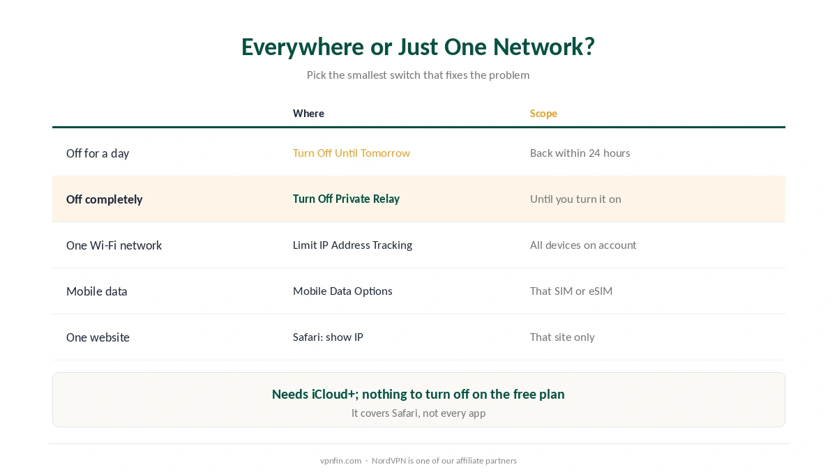 How to turn off Private Relay: everywhere, for one network, for mobile data or for one website