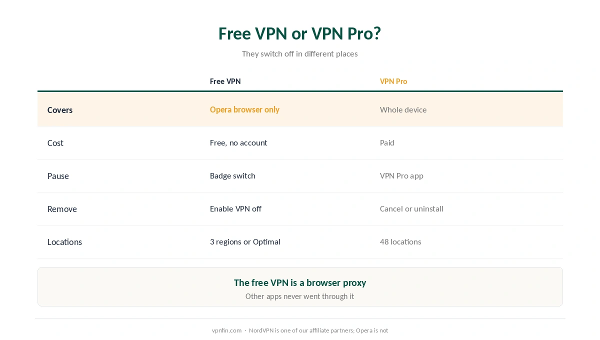 How to turn off the VPN in Opera: the free browser VPN compared with VPN Pro
