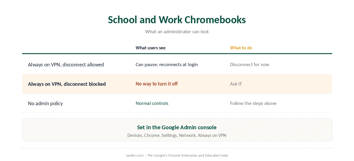 How to turn off a VPN on a school or work Chromebook: what administrators can lock