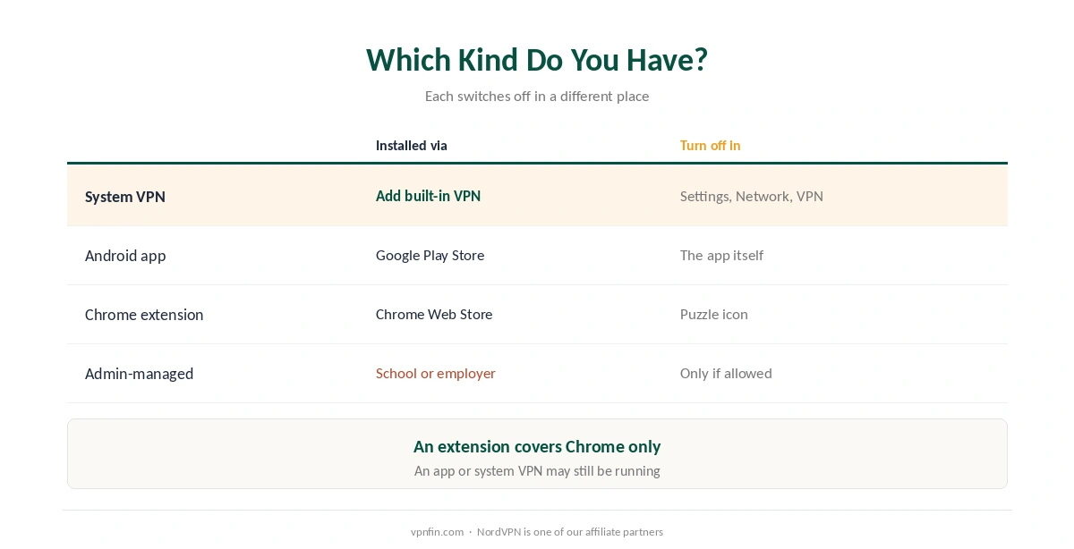 How to turn off a VPN on a Chromebook: the three VPN types and where each is switched off