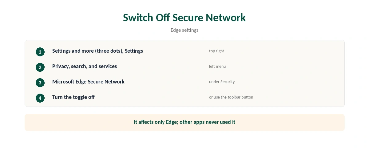 How to turn off the VPN in Edge: the five steps to switch off Secure Network