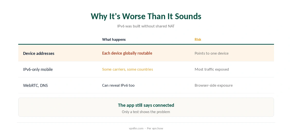 Why the problem matters: device-level addresses and IPv6-only mobile networks