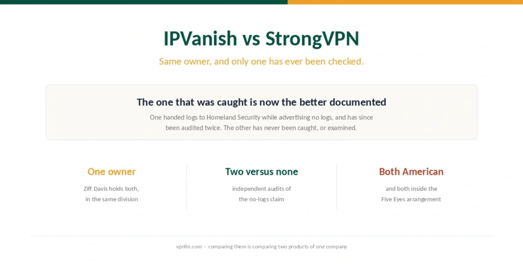Cover comparing IPVanish and StrongVPN, two brands owned by Ziff Davis with opposite evidence records