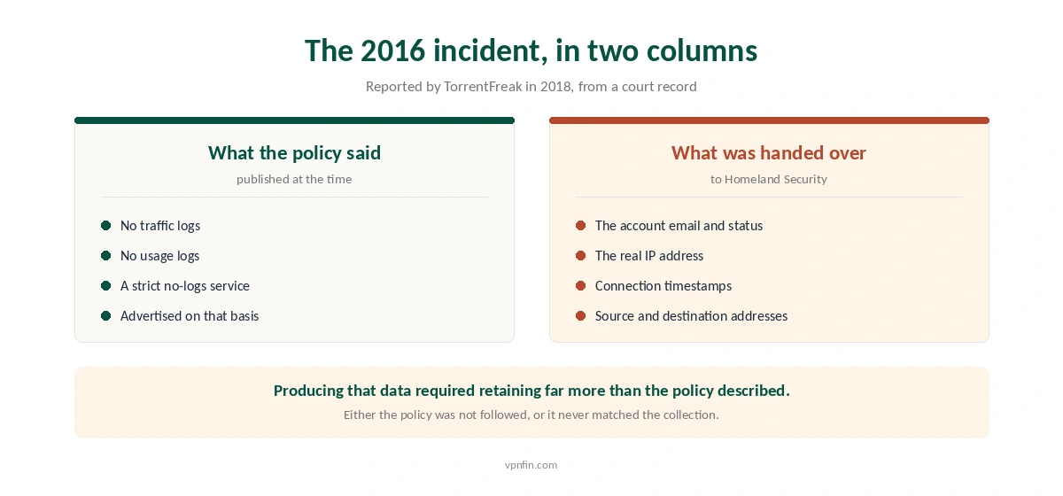 What the IPVanish privacy policy claimed in 2016 compared with the data it disclosed to Homeland Security