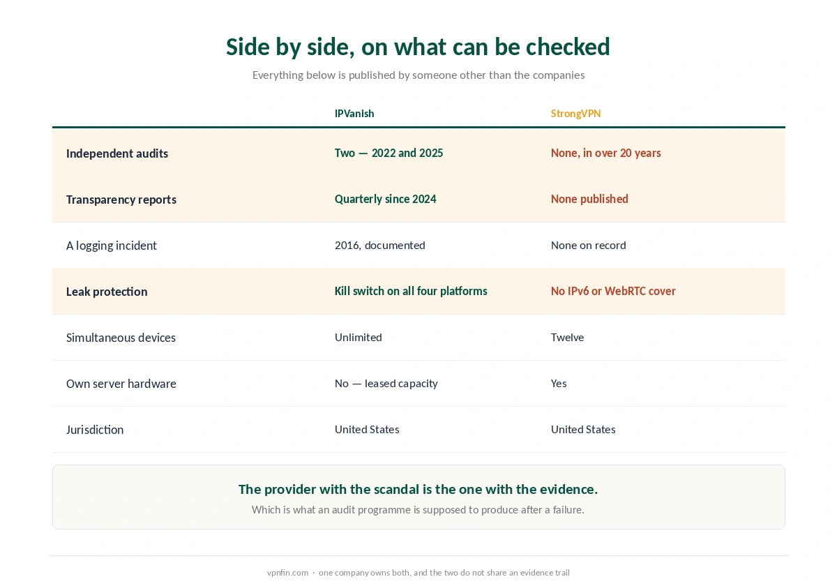 IPVanish and StrongVPN compared on audits, transparency reporting, leak protection and hardware