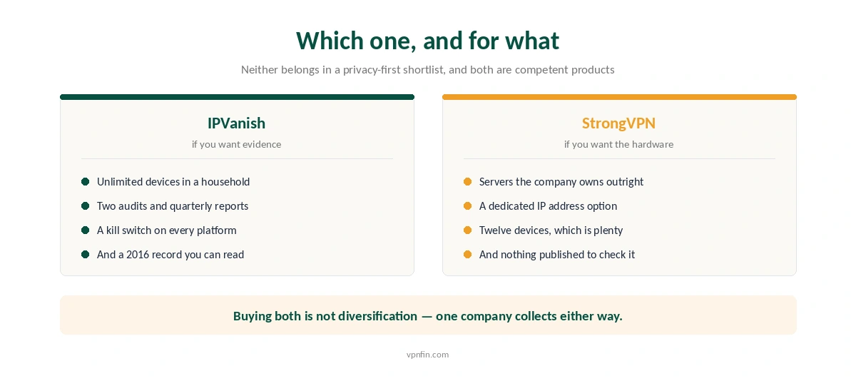 Which of IPVanish and StrongVPN suits which buyer, and why neither suits a privacy-first shortlist