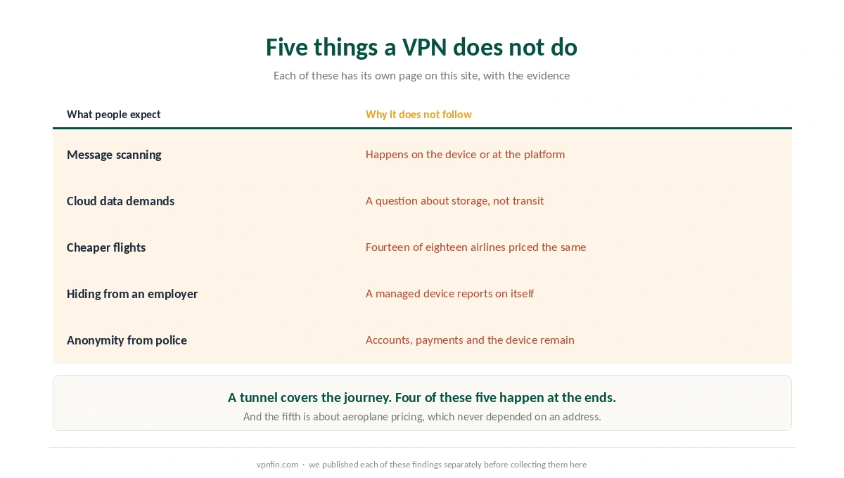 Five things people expect from a VPN and why none of them follows from a tunnel