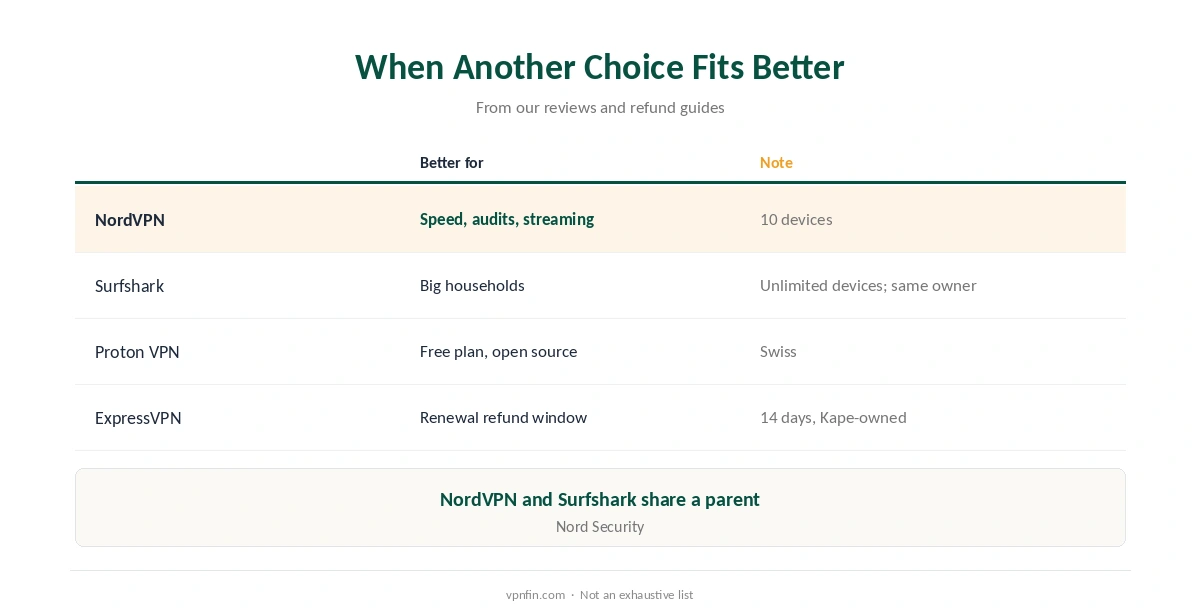 Is NordVPN worth it compared with Surfshark, Proton VPN and ExpressVPN