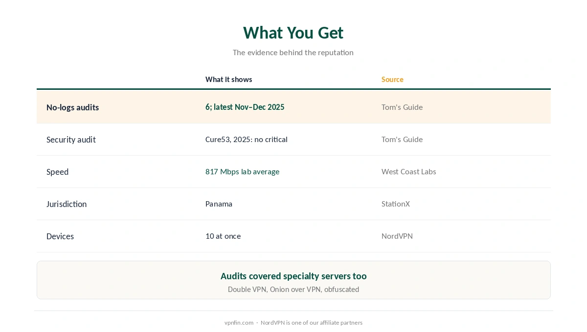 Is NordVPN worth it: audits, security review, speed and jurisdiction at a glance