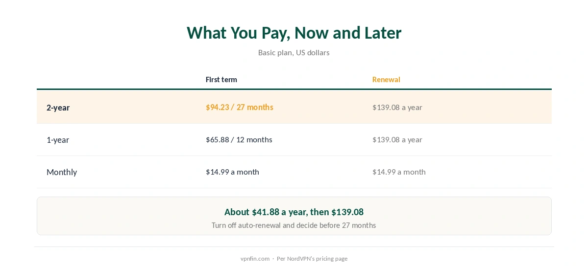 Is NordVPN worth it: first-term prices against renewal prices on the Basic plan