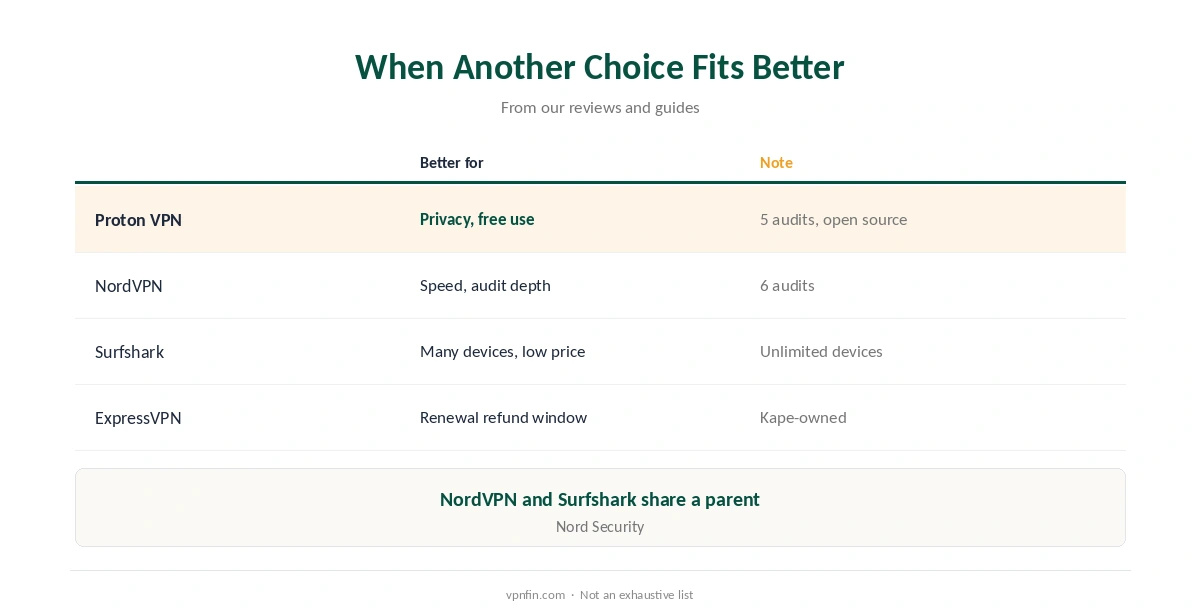 Is Proton VPN worth it compared with NordVPN, Surfshark and ExpressVPN