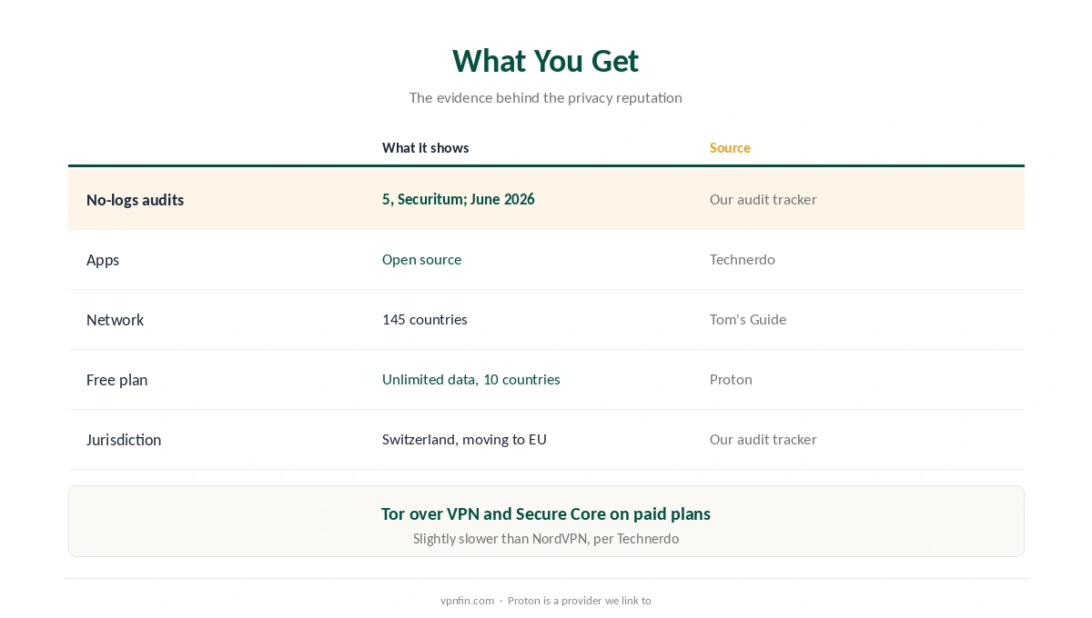 Is Proton VPN worth it: audits, open-source apps, network, free plan and jurisdiction at a glance