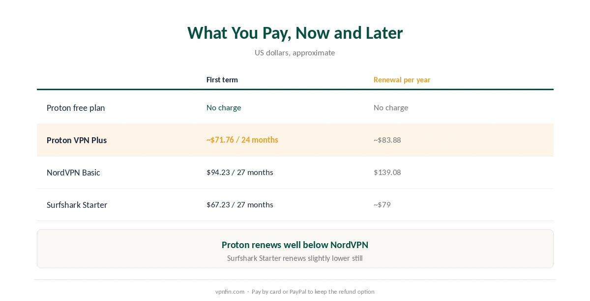 Is Proton VPN worth it: free, first-term and renewal prices compared