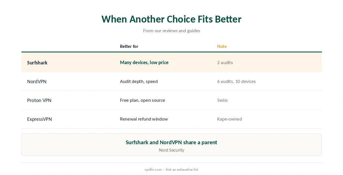 Is Surfshark worth it compared with NordVPN, Proton VPN and ExpressVPN