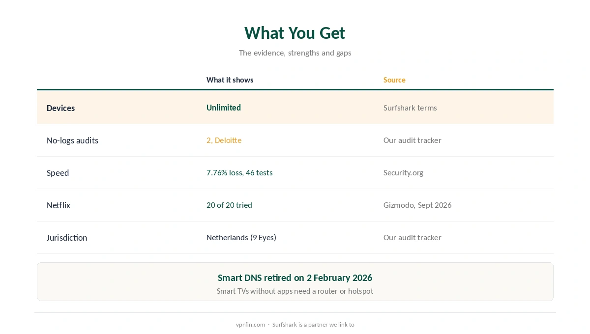 Is Surfshark worth it: devices, audits, speed, streaming and jurisdiction at a glance