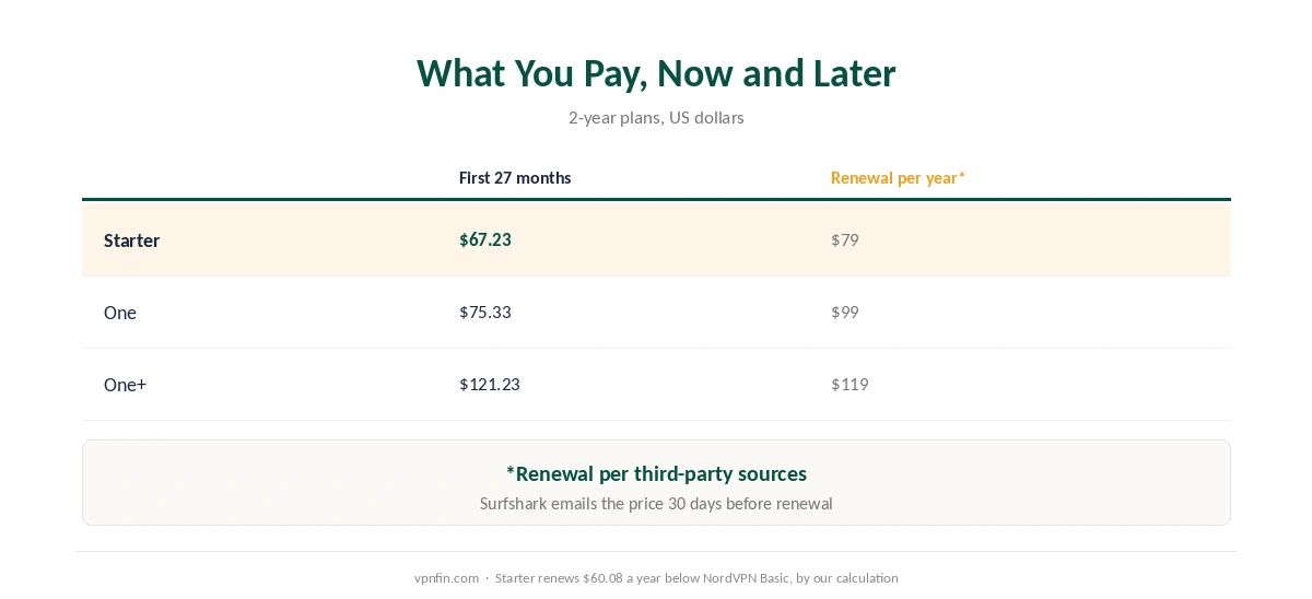 Is Surfshark worth it: first-term prices against renewal prices on the 2-year plans