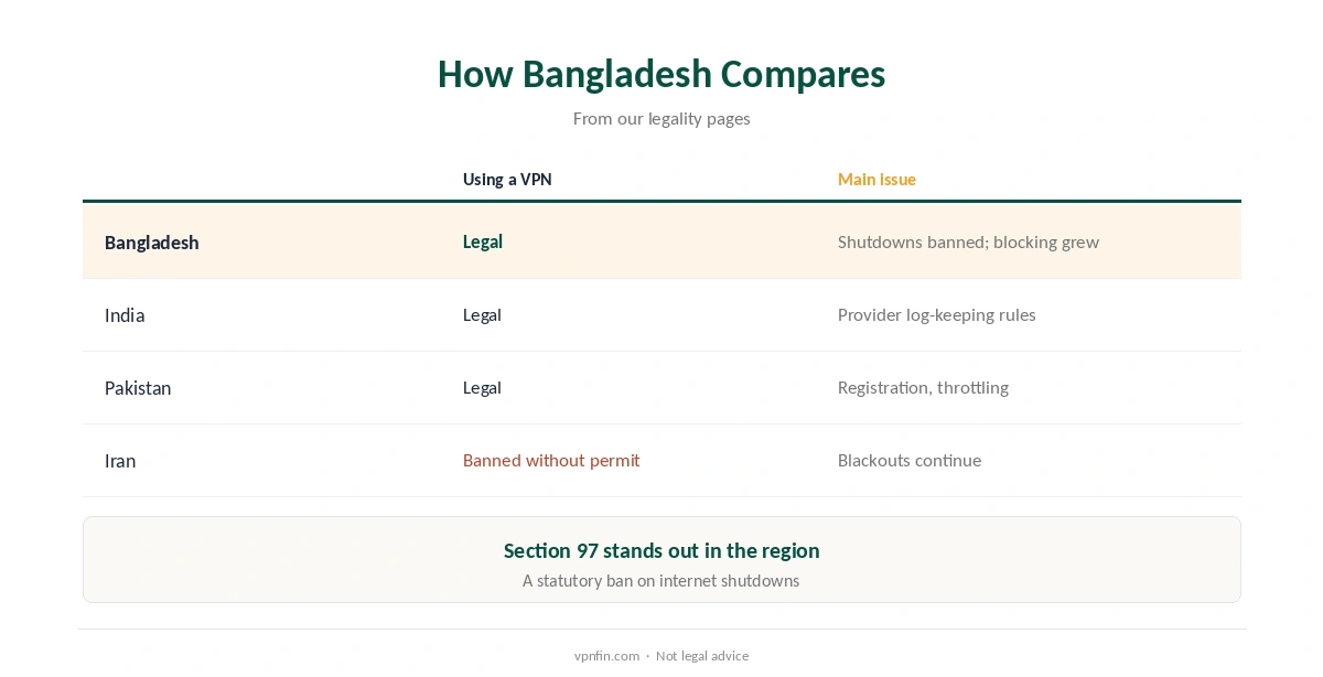 Is a VPN legal in Bangladesh compared with India, Pakistan and Iran
