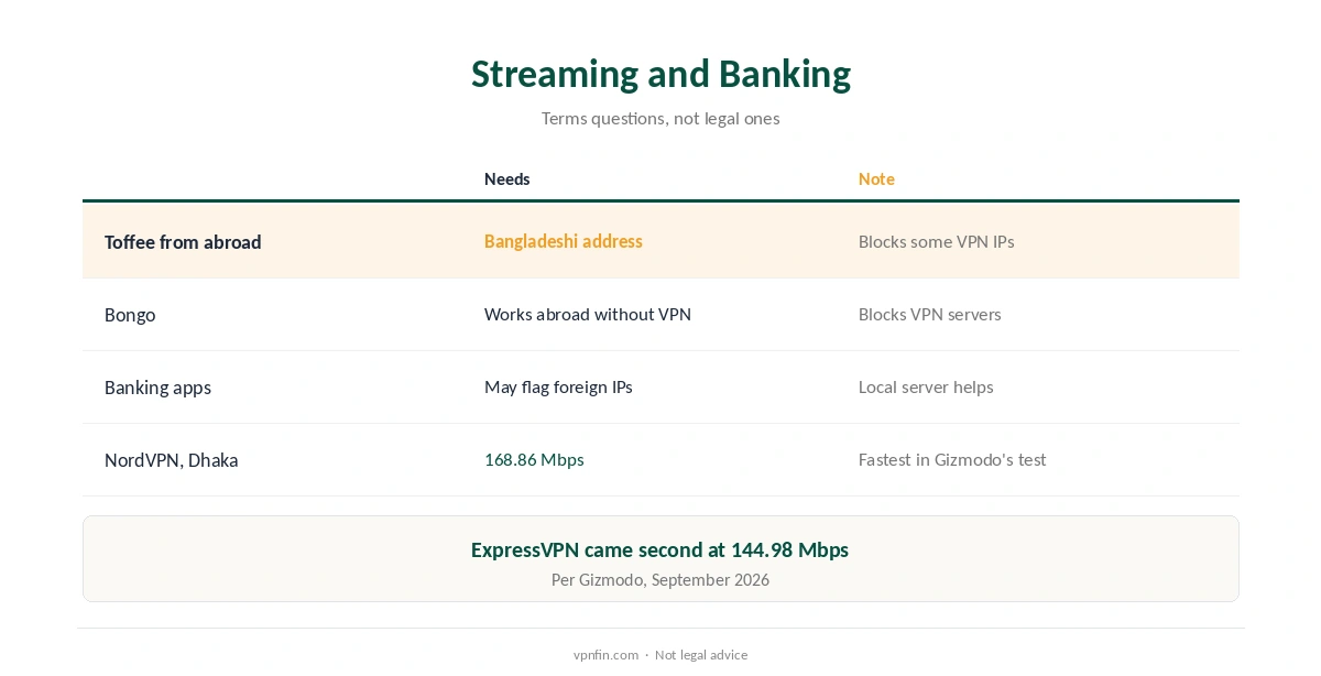 Is a VPN legal in Bangladesh for streaming and banking: Toffee, Bongo and Dhaka servers