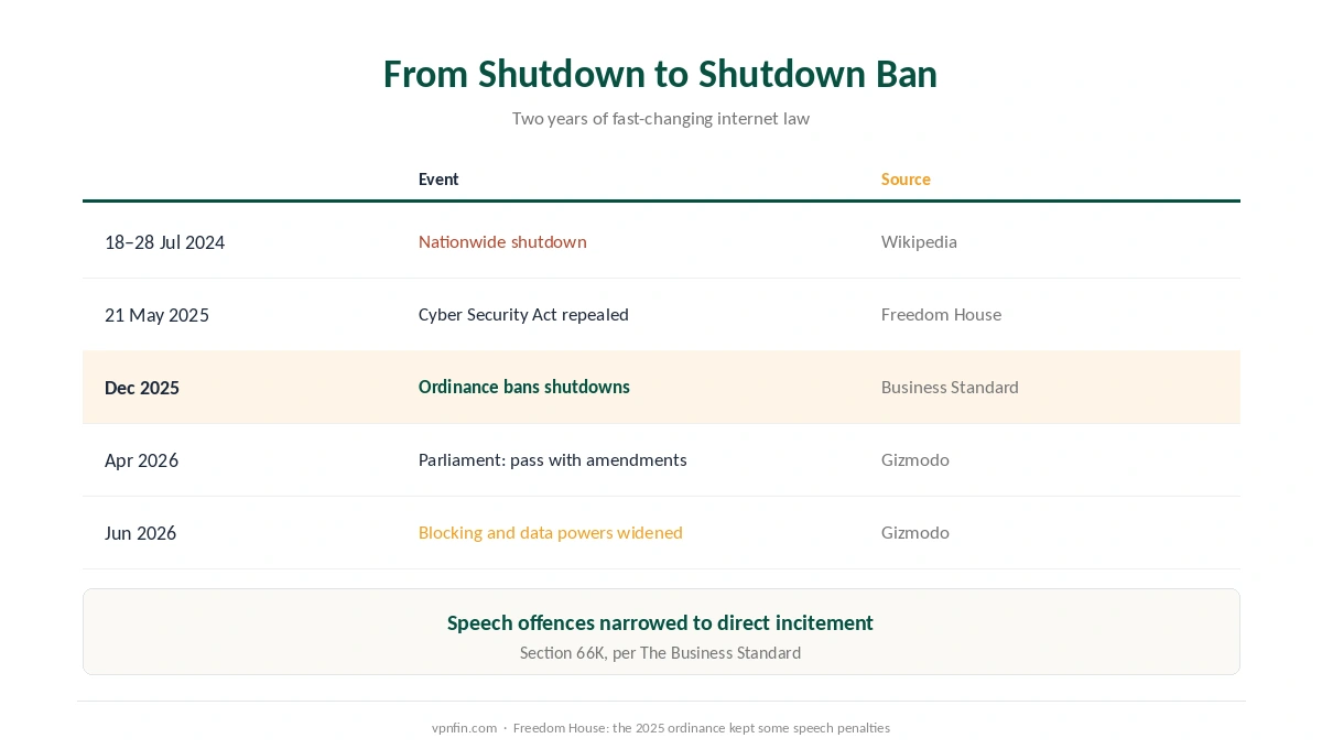 Is a VPN legal in Bangladesh: from the July 2024 shutdown to the 2025 shutdown ban and 2026 amendments