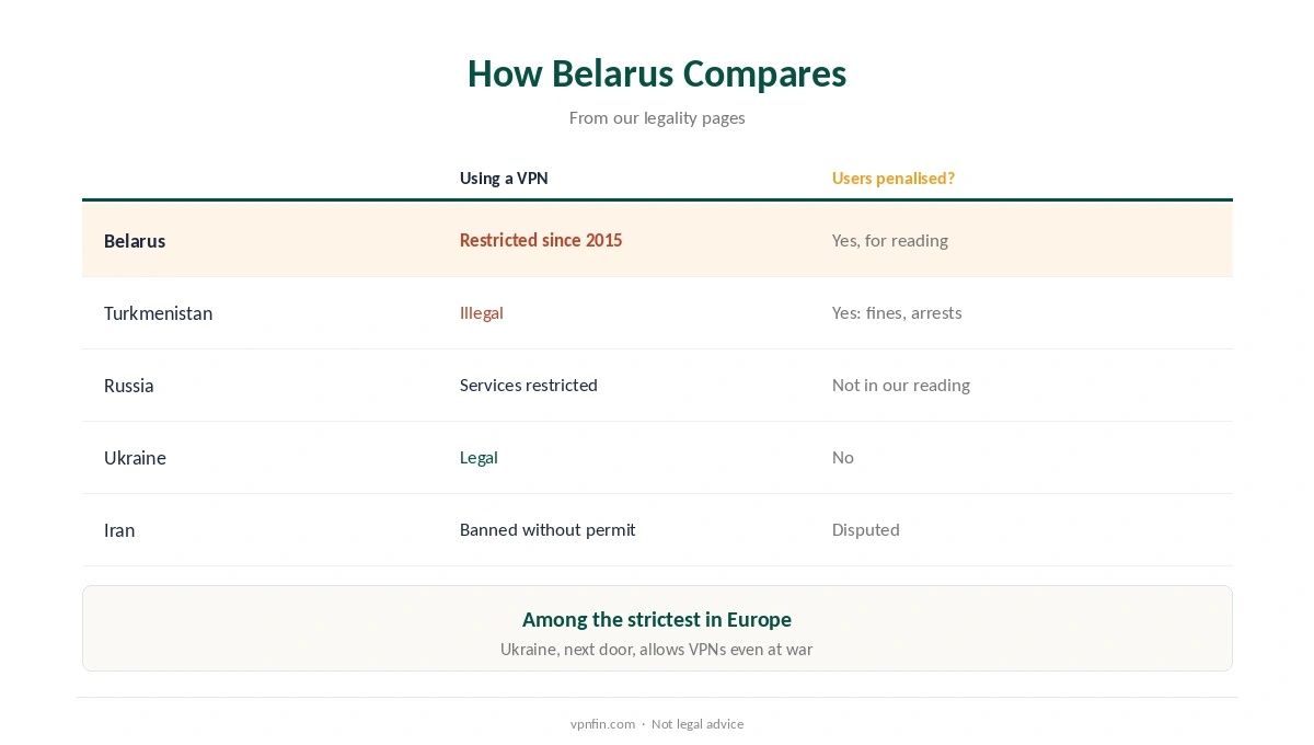 Is a VPN legal in Belarus compared with Turkmenistan, Russia, Ukraine and Iran