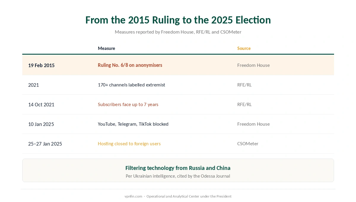 Is a VPN legal in Belarus: the 2015 anonymiser ruling and blocking up to the 2025 election