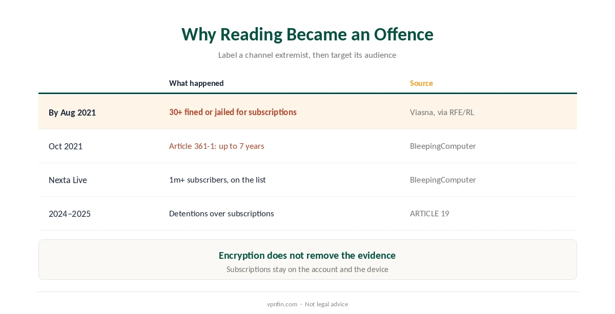 Is a VPN legal in Belarus: how extremism rules turned subscribing to Telegram channels into an offence