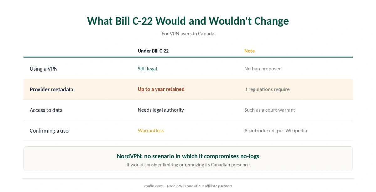 Is a VPN legal in Canada: what Bill C-22 would change for providers and what it would not change for users