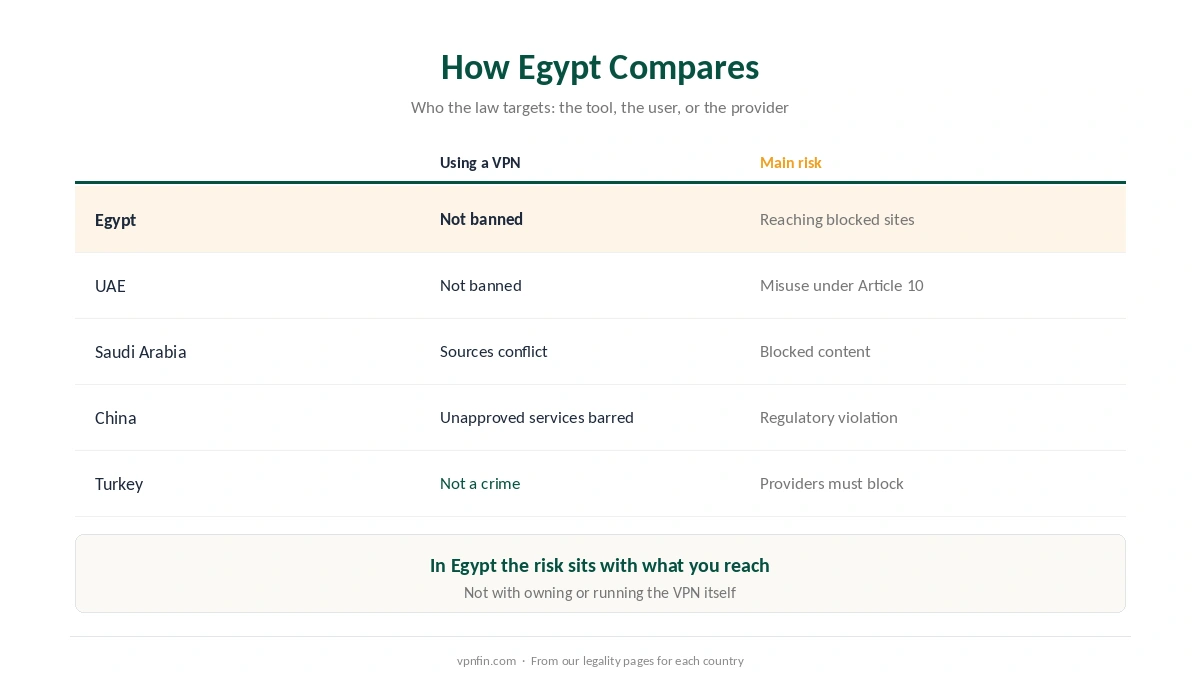 Is a VPN legal in Egypt compared with the UAE, Saudi Arabia, China and Turkey