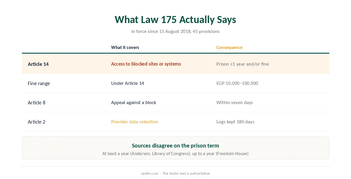 Is a VPN legal in Egypt: what Articles 14, 8 and 2 of Law 175 cover, and the penalties