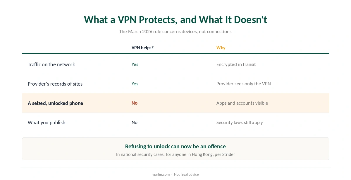 Is a VPN legal in Hong Kong: what a VPN protects and what the March 2026 password rule reaches