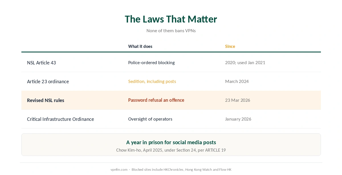 Is a VPN legal in Hong Kong: the National Security Law, Article 23 and the March 2026 rule changes
