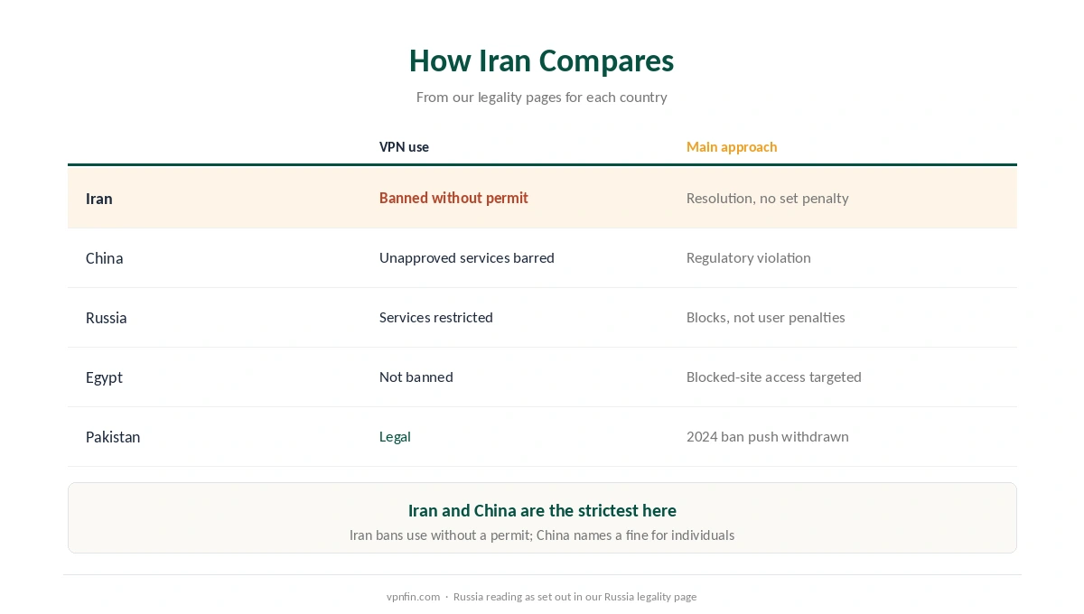 Is a VPN legal in Iran compared with Russia, China, Pakistan and Egypt