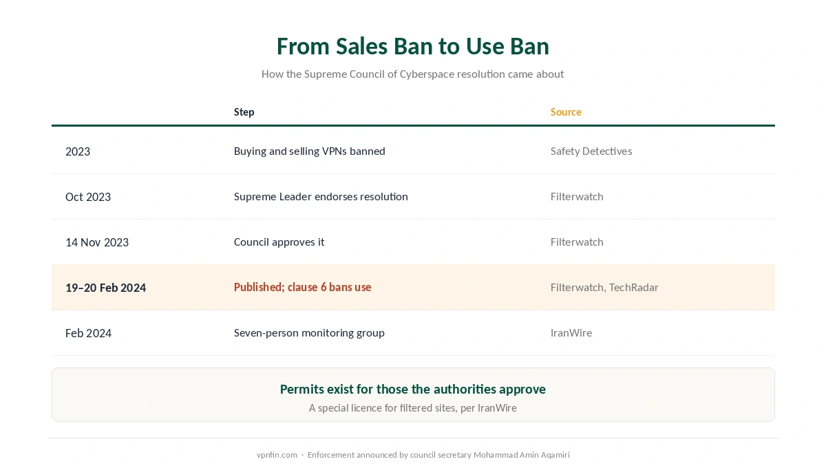 Is a VPN legal in Iran: the steps from the 2023 sales ban to the February 2024 resolution