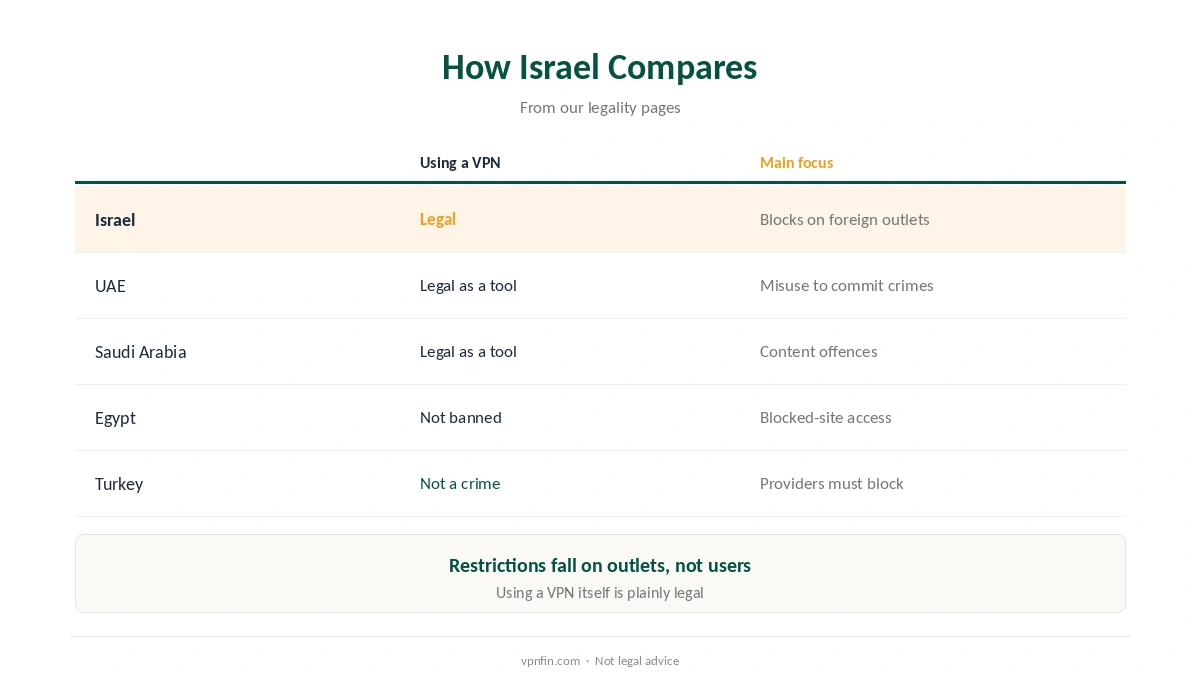 Is a VPN legal in Israel compared with the UAE, Saudi Arabia, Egypt and Turkey
